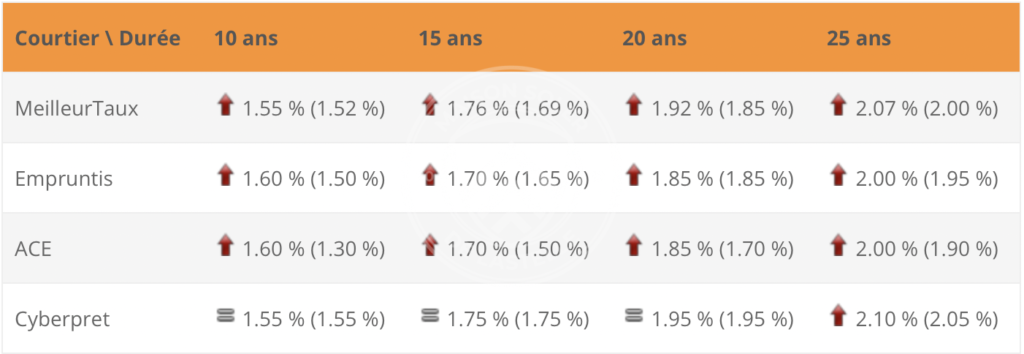 avenir pour les taux immobiliers ?