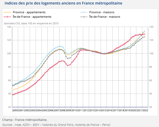 indice-prix-immobilier-insee-septembre-2022